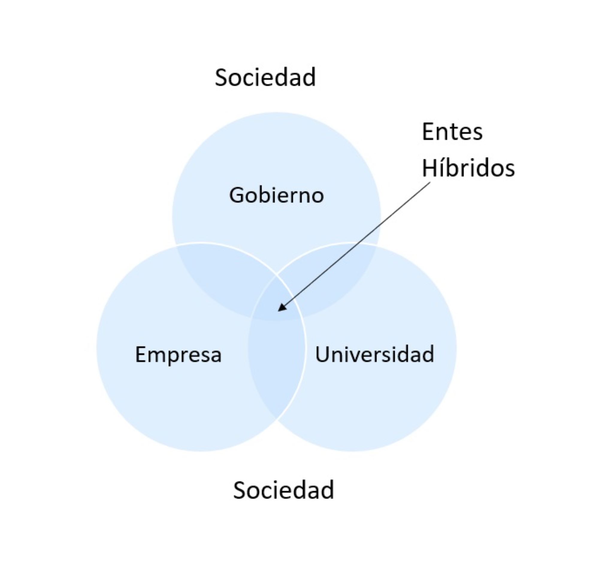 La Triple Hélice (y la Cuarta) con un enfoque desde del emprendimiento -  Melibeth